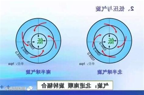 北半球 順時針